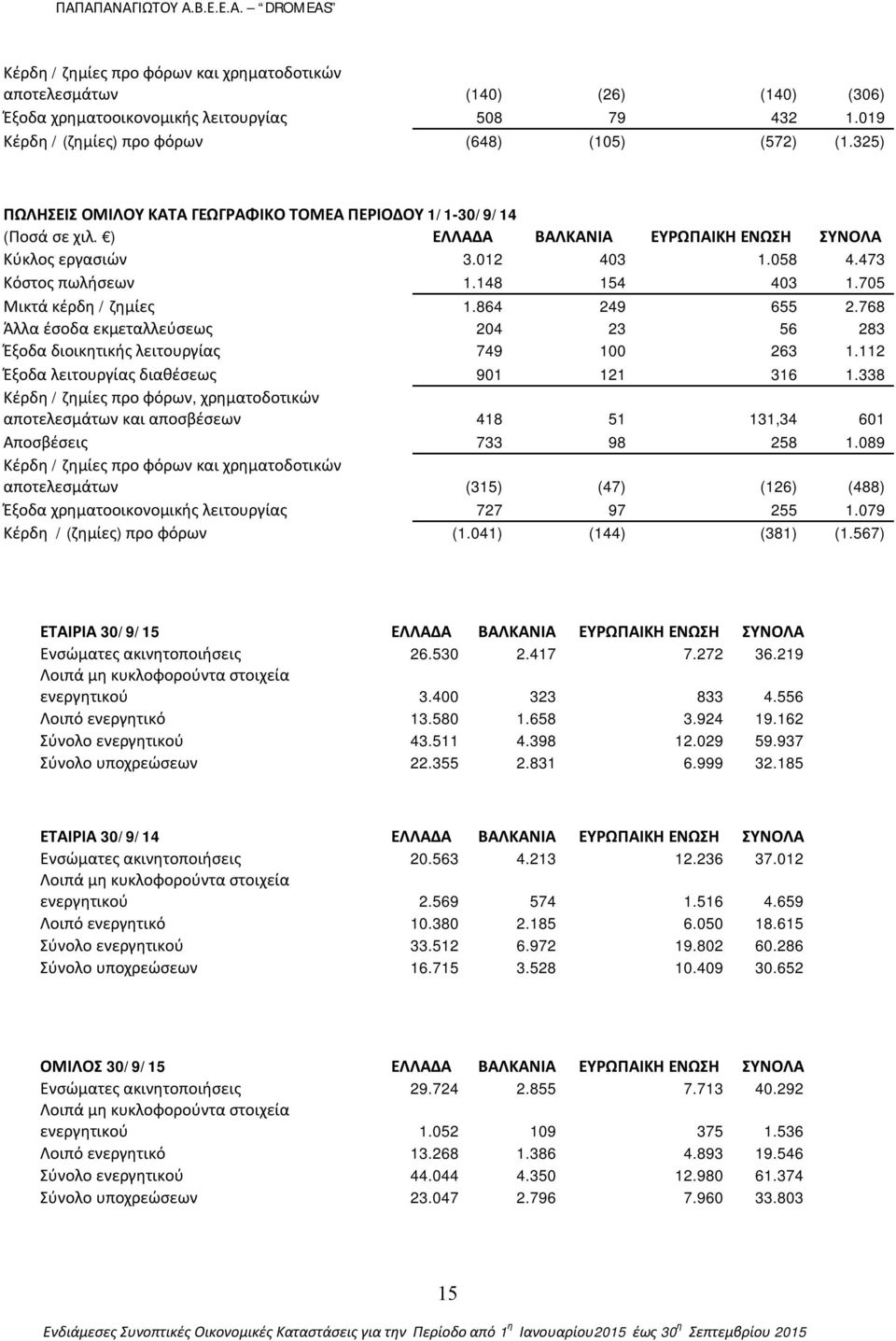 705 Μικτά κέρδη / ζημίες 1.864 249 655 2.768 Άλλα έσοδα εκμεταλλεύσεως 204 23 56 283 Έξοδα διοικητικής λειτουργίας 749 100 263 1.112 Έξοδα λειτουργίας διαθέσεως 901 121 316 1.