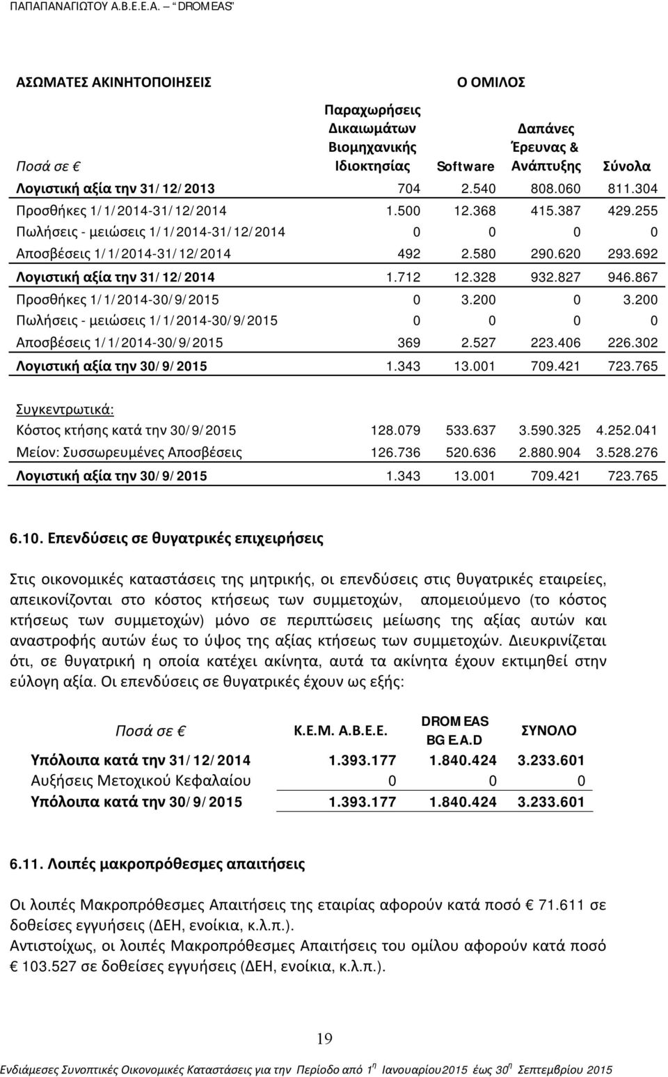 712 12.328 932.827 946.867 Προσθήκες 1/1/2014-30/9/2015 0 3.200 0 3.200 Πωλήσεις - μειώσεις 1/1/2014-30/9/2015 0 0 0 0 Αποσβέσεις 1/1/2014-30/9/2015 369 2.527 223.406 226.