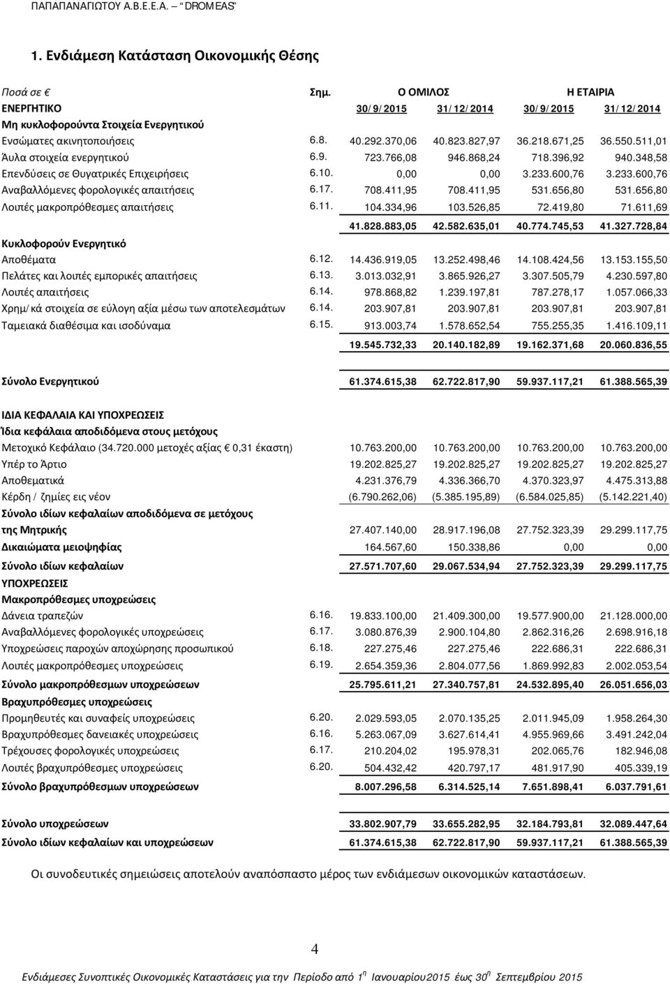 233.600,76 Αναβαλλόμενες φορολογικές απαιτήσεις 6.17. 708.411,95 708.411,95 531.656,80 531.656,80 Λοιπές μακροπρόθεσμες απαιτήσεις 6.11. 104.334,96 103.526,85 72.419,80 71.611,69 41.828.883,05 42.582.