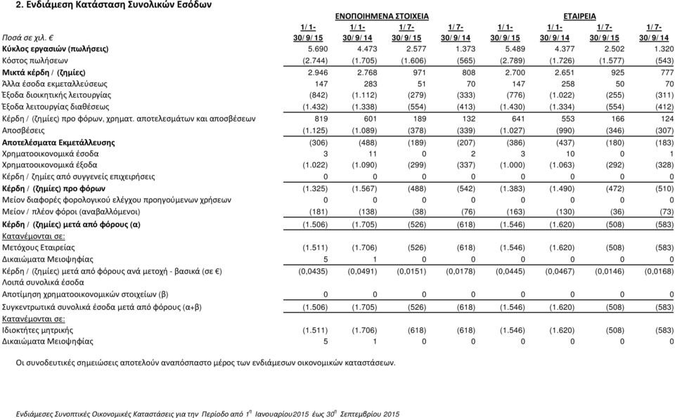 705) (1.606) (565) (2.789) (1.726) (1.577) (543) Μικτά κέρδη / (ζημίες) 2.946 2.768 971 808 2.700 2.