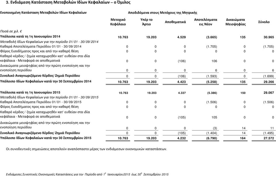 965 Μεταβολή Ιδίων Κεφαλαίων για την περίοδο 01/01-30/09/2014 Καθαρά Αποτελέσματα Περιόδου 01/01-30/09/2014 0 0 0 (1.705) 0 (1.