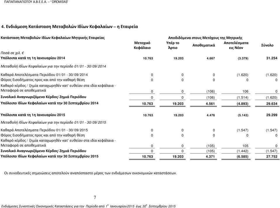 254 Μεταβολή Ιδίων Κεφαλαίων για την περίοδο 01/01-30/09/2014 Καθαρά Αποτελέσματα Περιόδου 01/01-30/09/2014 0 0 0 (1.620) (1.