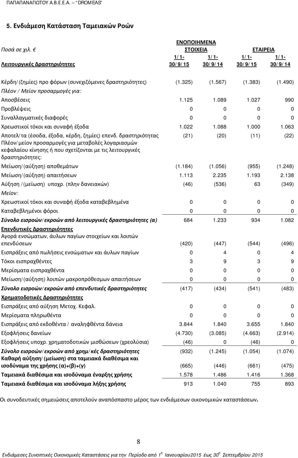 490) Πλέον / Μείον προσαρμογές για: Αποσβέσεις 1.125 1.089 1.027 990 Προβλέψεις 0 0 0 0 Συναλλαγματικές διαφορές 0 0 0 0 Χρεωστικοί τόκοι και συναφή έξοδα 1.022 1.088 1.000 1.