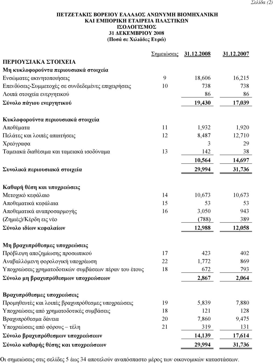 2007 ΠΕΡΙΟΥΣΙΑΚΑ ΣΤΟΙΧΕΙΑ Μη κυκλοφορούντα περιουσιακά στοιχεία Ενσώματες ακινητοποιήσεις 9 18,606 16,215 Επενδύσεις-Συμμετοχές σε συνδεδεμένες επιχειρήσεις 10 738 738 Λοιπά στοιχεία ενεργητικού 86