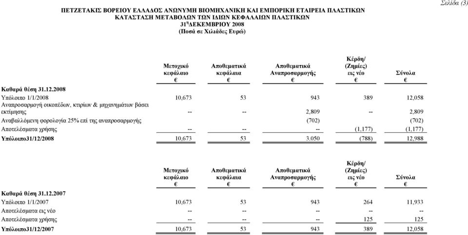 2008 Υπόλοιπο 1/1/2008 10,673 53 943 389 12,058 Αναπροσαρμογή οικοπέδων, κτιρίων & μηχανημάτων βάσει εκτίμησης -- -- 2,809 -- 2,809 Αναβαλλόμενη φορολογία 25% επί της αναπροσαρμογής (702) (702)