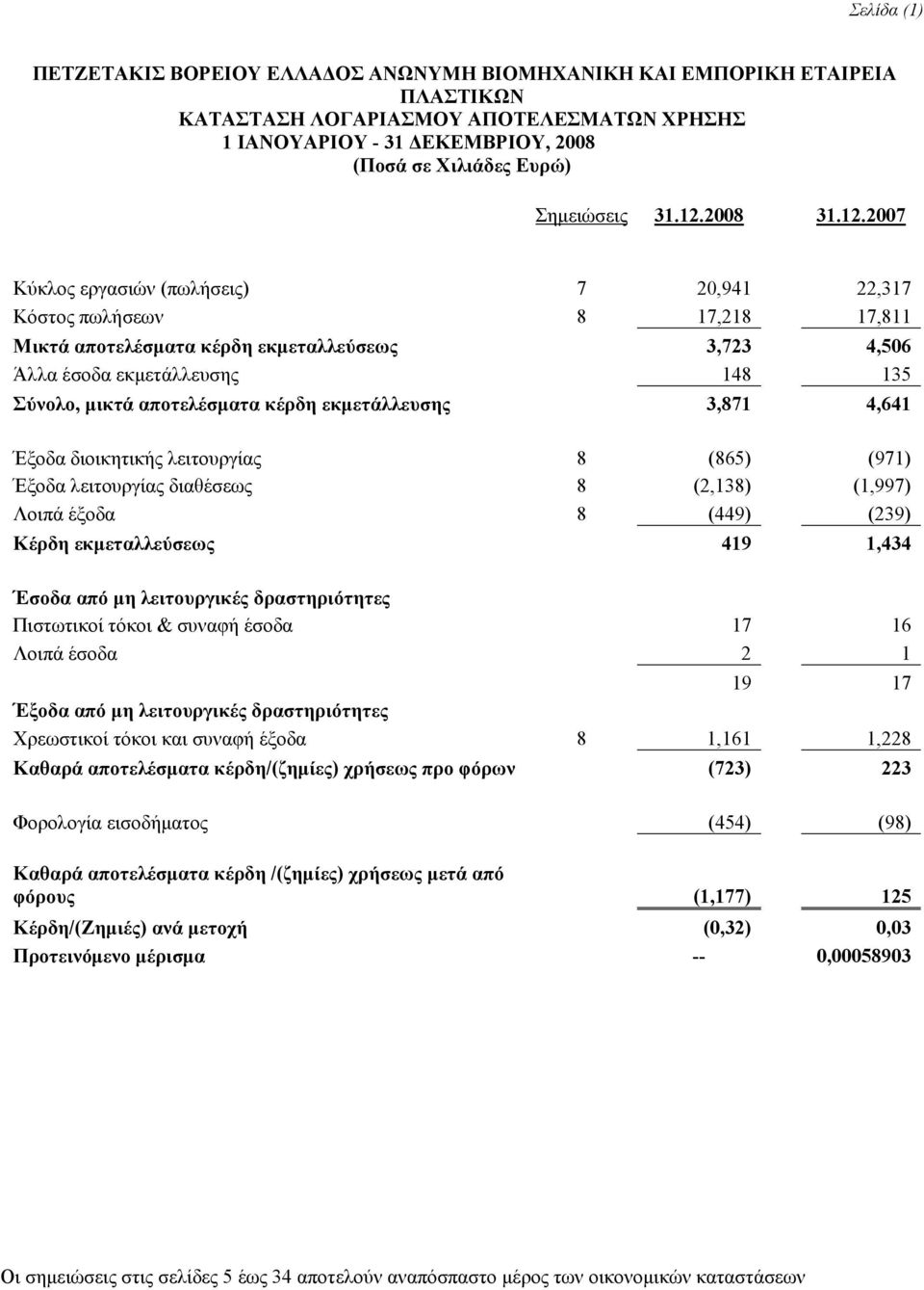 2007 Κύκλος εργασιών (πωλήσεις) 7 20,941 22,317 Κόστος πωλήσεων 8 17,218 17,811 Μικτά αποτελέσματα κέρδη εκμεταλλεύσεως 3,723 4,506 Άλλα έσοδα εκμετάλλευσης 148 135 Σύνολο, μικτά αποτελέσματα κέρδη
