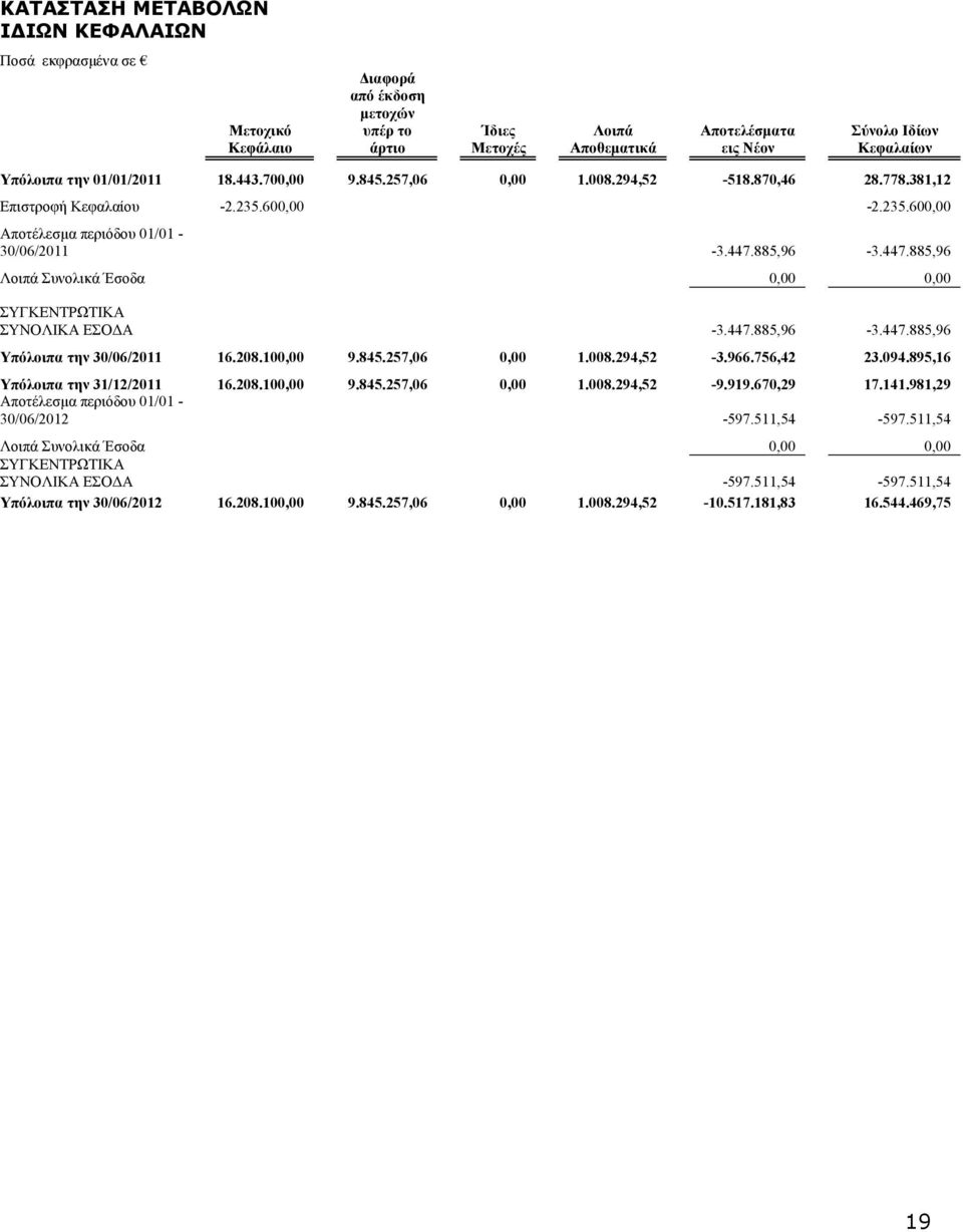 885,96-3.447.885,96 Λοιπά Συνολικά Έσοδα 0,00 0,00 ΣΥΓΚΕΝΤΡΩΤΙΚΑ ΣΥΝΟΛΙΚΑ ΕΣΟΔΑ -3.447.885,96-3.447.885,96 Υπόλοιπα την 30/06/2011 16.208.100,00 9.845.257,06 0,00 1.008.294,52-3.966.756,42 23.094.