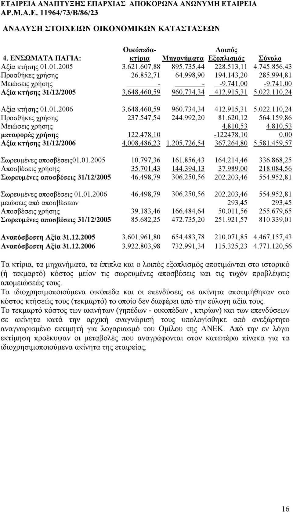 648.460,59 960.734,34 412.915,31 5.022.110,24 Προσθήκες χρήσης 237.547,54 244.992,20 81.620,12 564.159,86 Μειώσεις χρήσης 4.810,53 4.810,53 μεταφορές χρήσης 122.