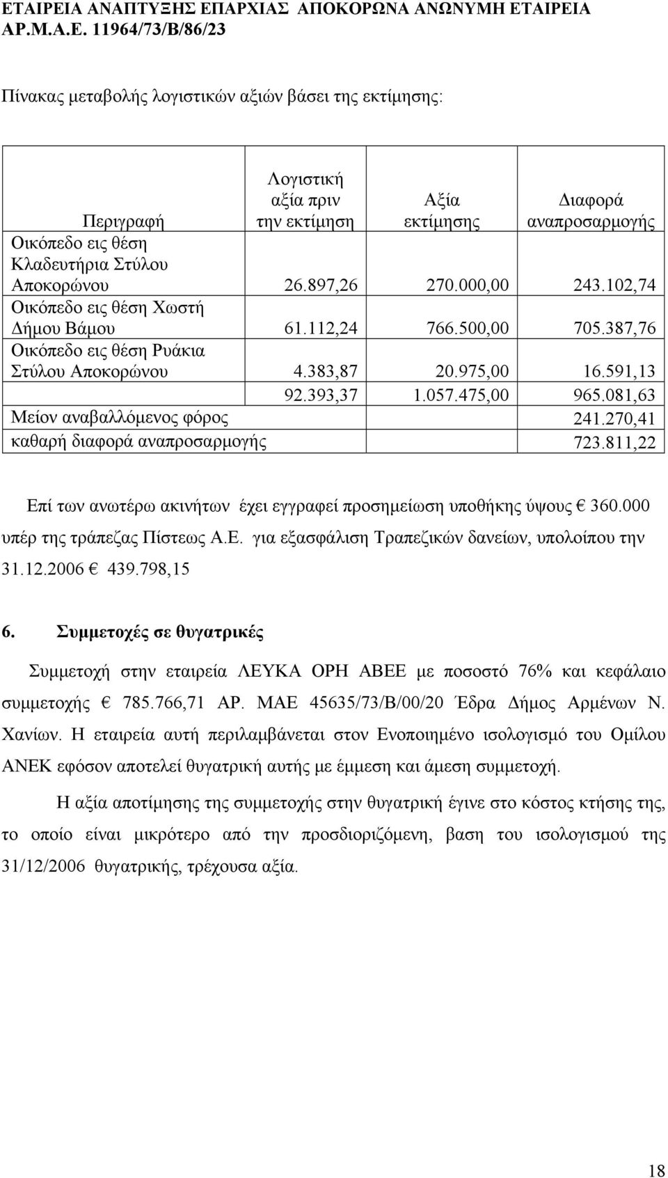 081,63 Μείον αναβαλλόμενος φόρος 241.270,41 καθαρή διαφορά αναπροσαρμογής 723.811,22 Επί των ανωτέρω ακινήτων έχει εγγραφεί προσημείωση υποθήκης ύψους 360.000 υπέρ της τράπεζας Πίστεως Α.Ε. για εξασφάλιση Τραπεζικών δανείων, υπολοίπου την 31.