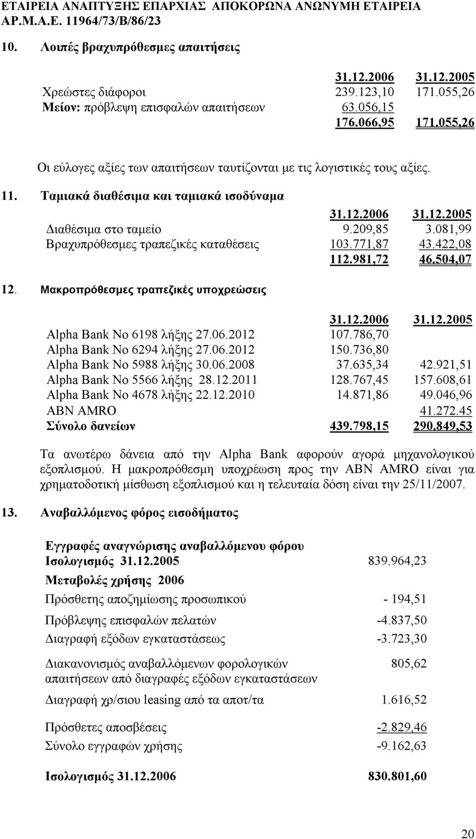 081,99 Βραχυπρόθεσμες τραπεζικές καταθέσεις 103.771,87 43.422,08 112.981,72 46.504,07 12. Μακροπρόθεσμες τραπεζικές υποχρεώσεις Alpha Bank No 6198 λήξης 27.06.2012 107.