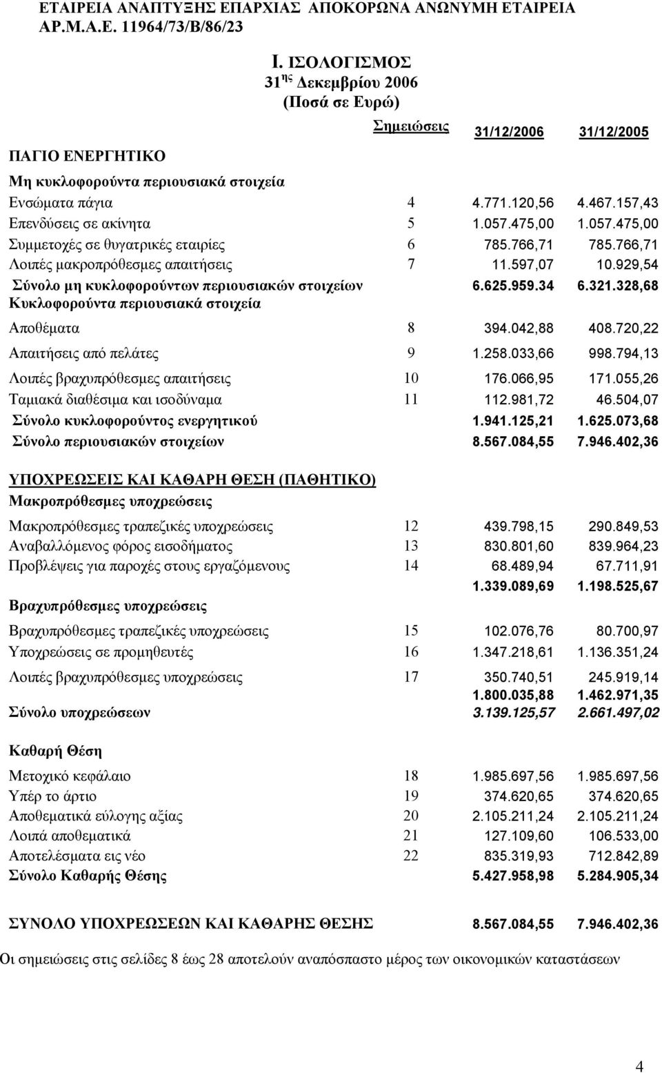 929,54 Σύνολο μη κυκλοφορούντων περιουσιακών στοιχείων 6.625.959.34 6.321.328,68 Κυκλοφορούντα περιουσιακά στοιχεία Αποθέματα 8 394.042,88 408.720,22 Απαιτήσεις από πελάτες 9 1.258.033,66 998.