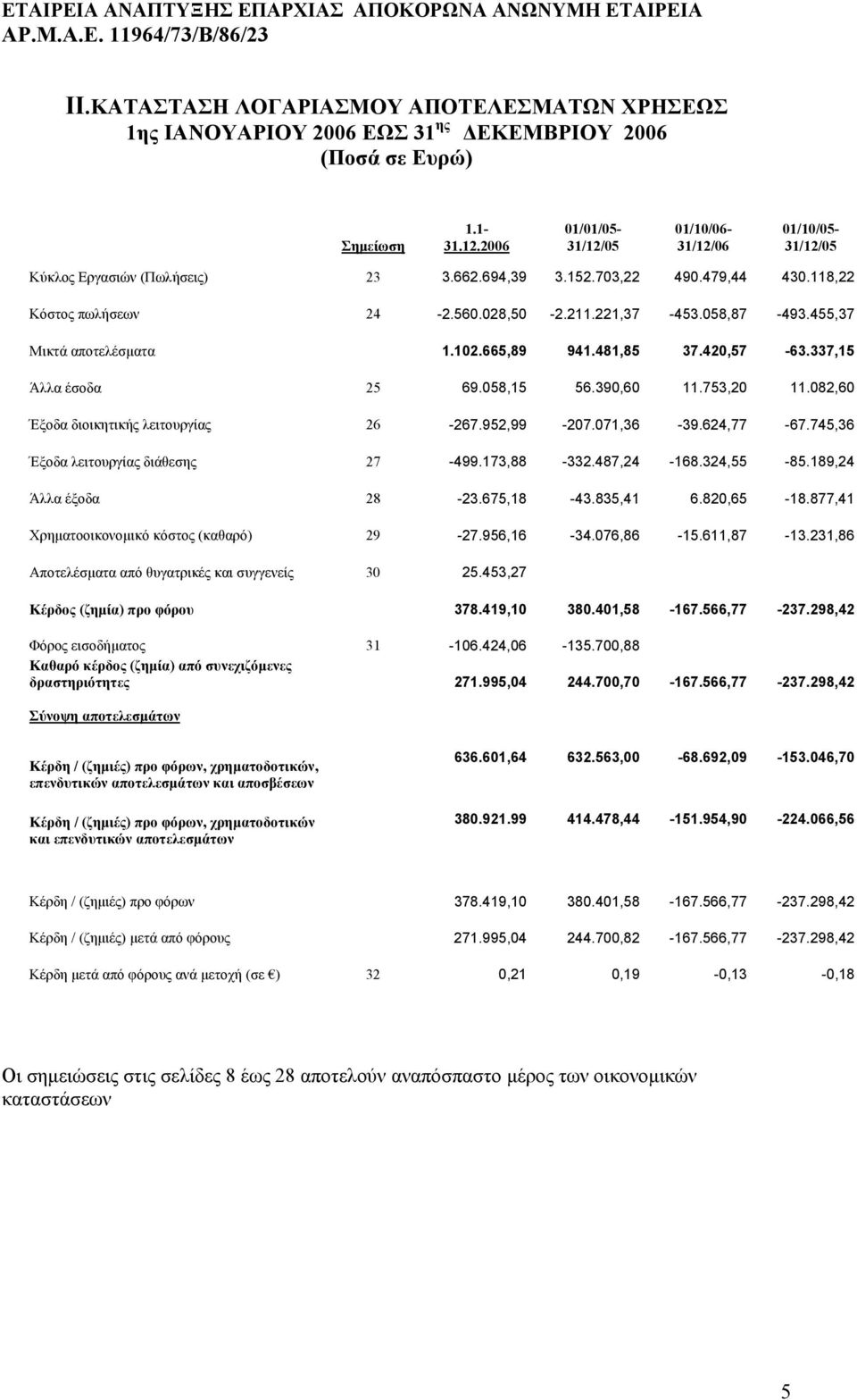 455,37 Μικτά αποτελέσματα 1.102.665,89 941.481,85 37.420,57-63.337,15 Άλλα έσοδα 25 69.058,15 56.390,60 11.753,20 11.082,60 Έξοδα διοικητικής λειτουργίας 26-267.952,99-207.071,36-39.624,77-67.