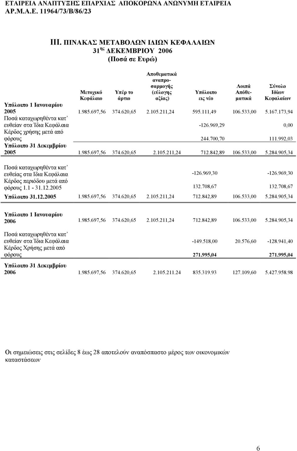 969,29 0,00 Κέρδος χρήσης μετά από φόρους 244.700,70 111.992,03 Υπόλοιπο 31 Δεκεμβρίου 2005 1.985.697,56 374.620,65 2.105.211,24 712.842,89 106.533,00 5.284.