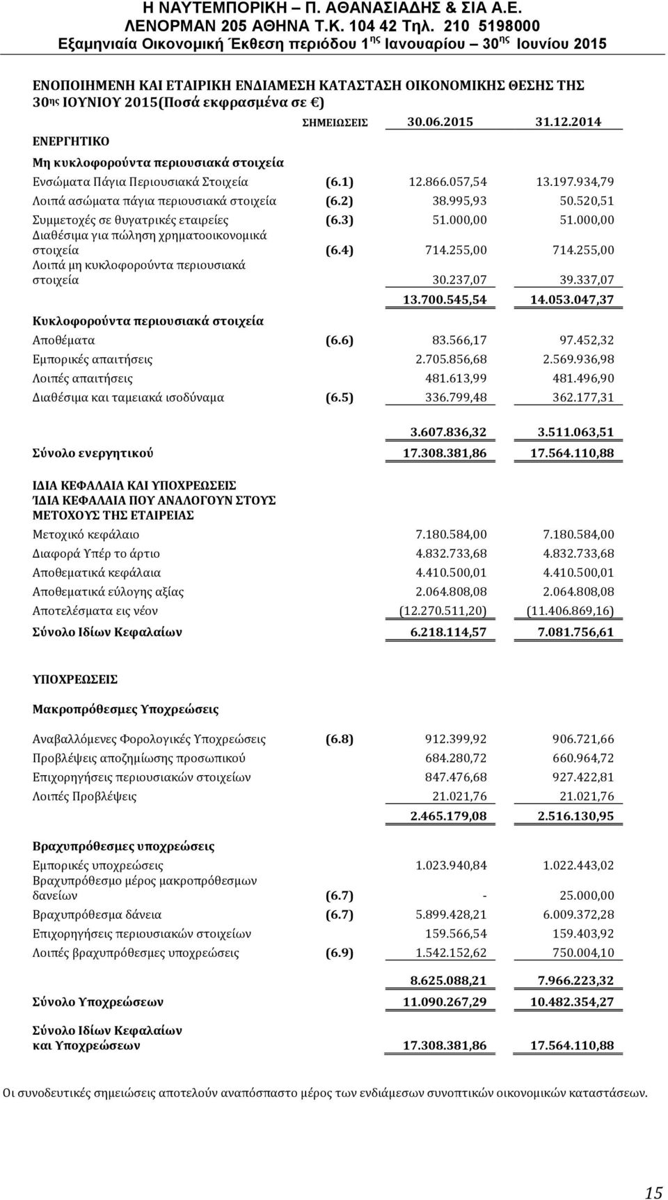 000,00 Διαθέσιμα για πώληση χρηματοοικονομικά στοιχεία (6.4) 714.255,00 714.255,00 Λοιπά μη κυκλοφορούντα περιουσιακά στοιχεία 30.237,07 39.337,07 Κυκλοφορούντα περιουσιακά στοιχεία 13.700.545,54 14.