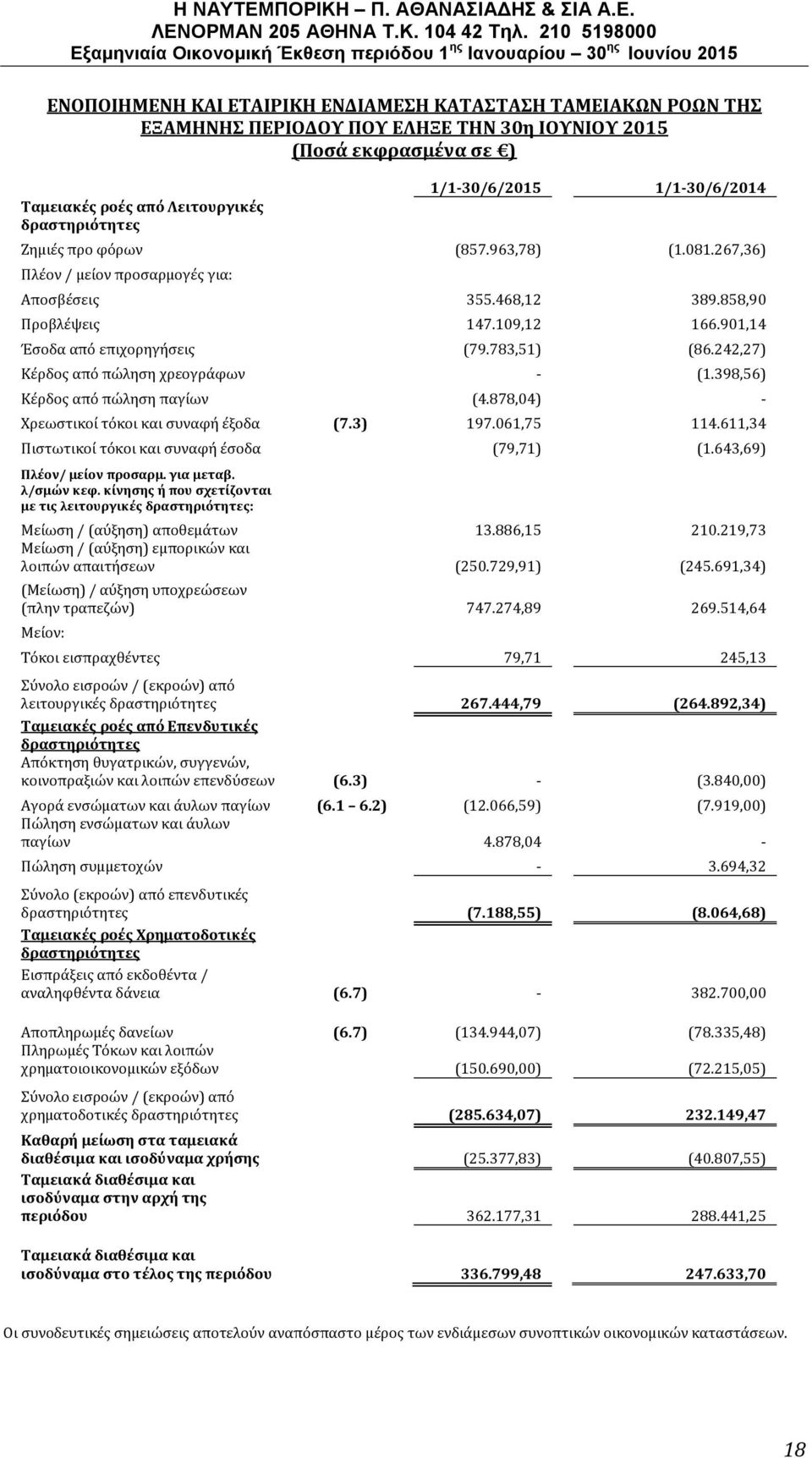 242,27) Κέρδος από πώληση χρεογράφων - (1.398,56) Κέρδος από πώληση παγίων (4.878,04) - Χρεωστικοί τόκοι και συναφή έξοδα (7.3) 197.061,75 114.611,34 Πιστωτικοί τόκοι και συναφή έσοδα (79,71) (1.