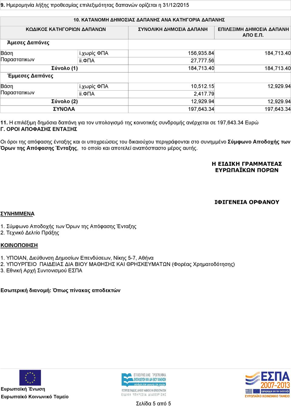 φπα Σύνολο (1) Έμμεσες Δαπάνες 156,935.84 27,777.56 Βάση Παραστατικων i.χωρίς ΦΠΑ ii.φπα Σύνολο (2) ΣΥΝΟΛΑ 10,512.15 2,417.79 197,643.34 197,643.34 11.