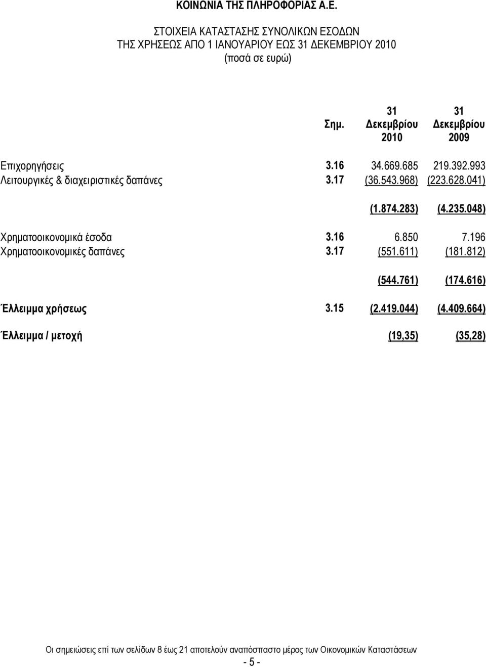 048) Χρηµατοοικονοµικά έσοδα 3.16 6.850 7.196 Χρηµατοοικονοµικές δαπάνες 3.17 (551.611) (181.812) (544.761) (174.