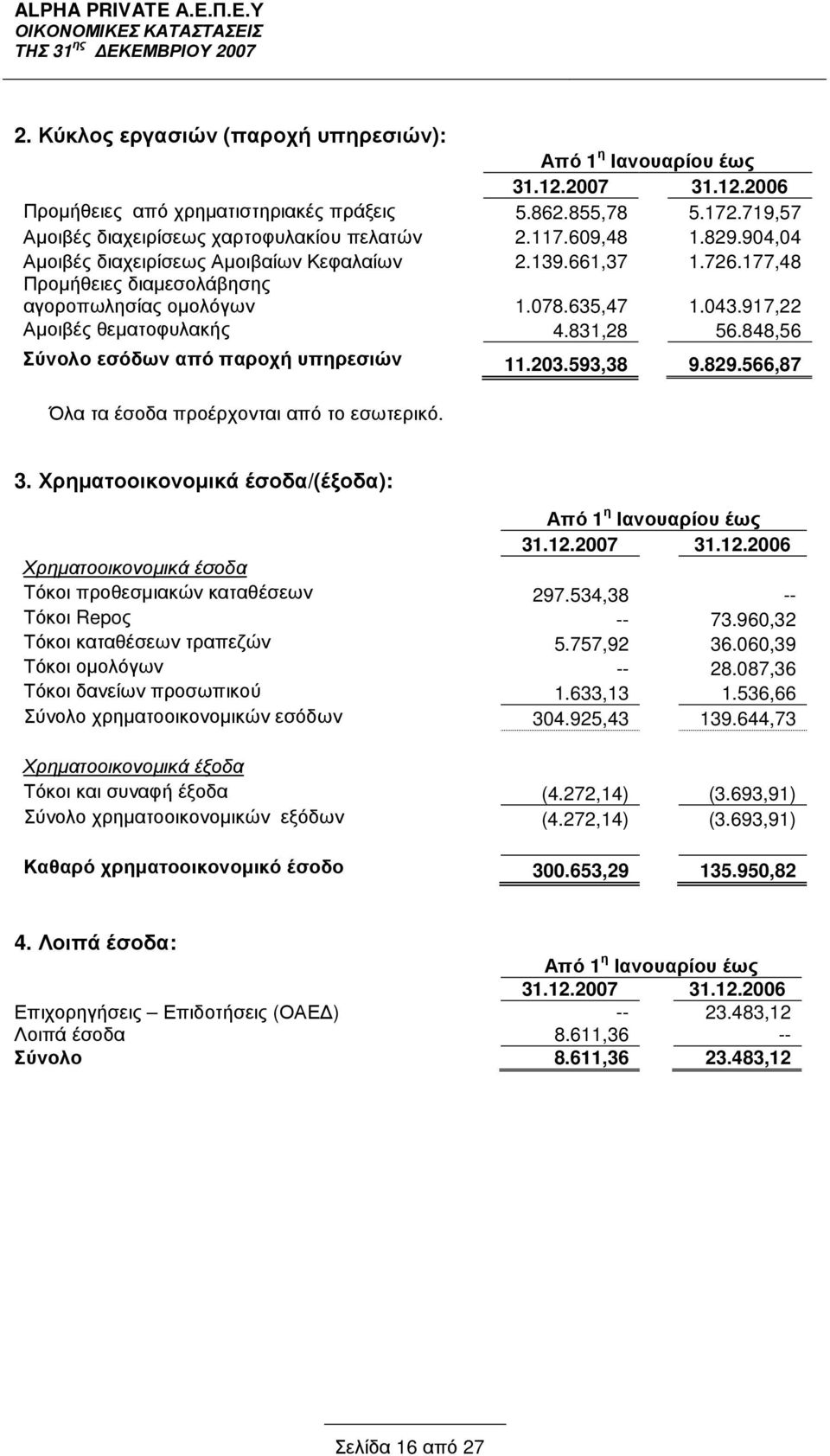 848,56 Σύνολο εσόδων από παροχή υπηρεσιών 11.203.593,38 9.829.566,87 Όλα τα έσοδα προέρχονται από το εσωτερικό. 3.