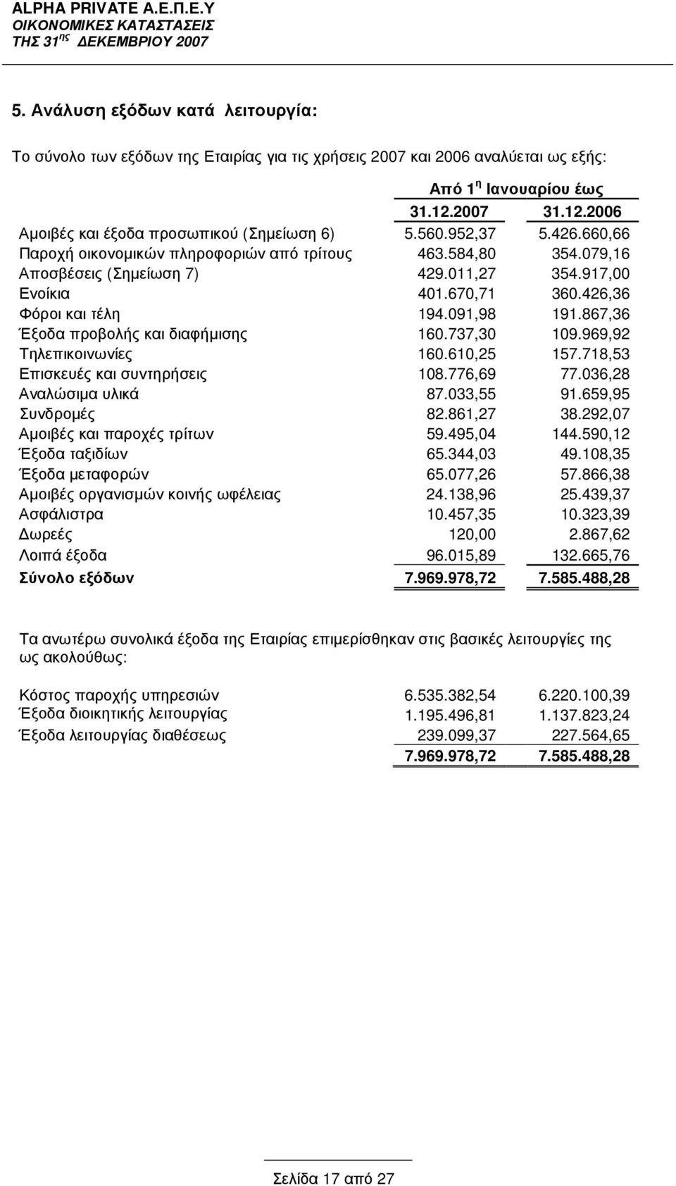 867,36 Έξοδα προβολής και διαφήµισης 160.737,30 109.969,92 Τηλεπικοινωνίες 160.610,25 157.718,53 Επισκευές και συντηρήσεις 108.776,69 77.036,28 Αναλώσιµα υλικά 87.033,55 91.659,95 Συνδροµές 82.