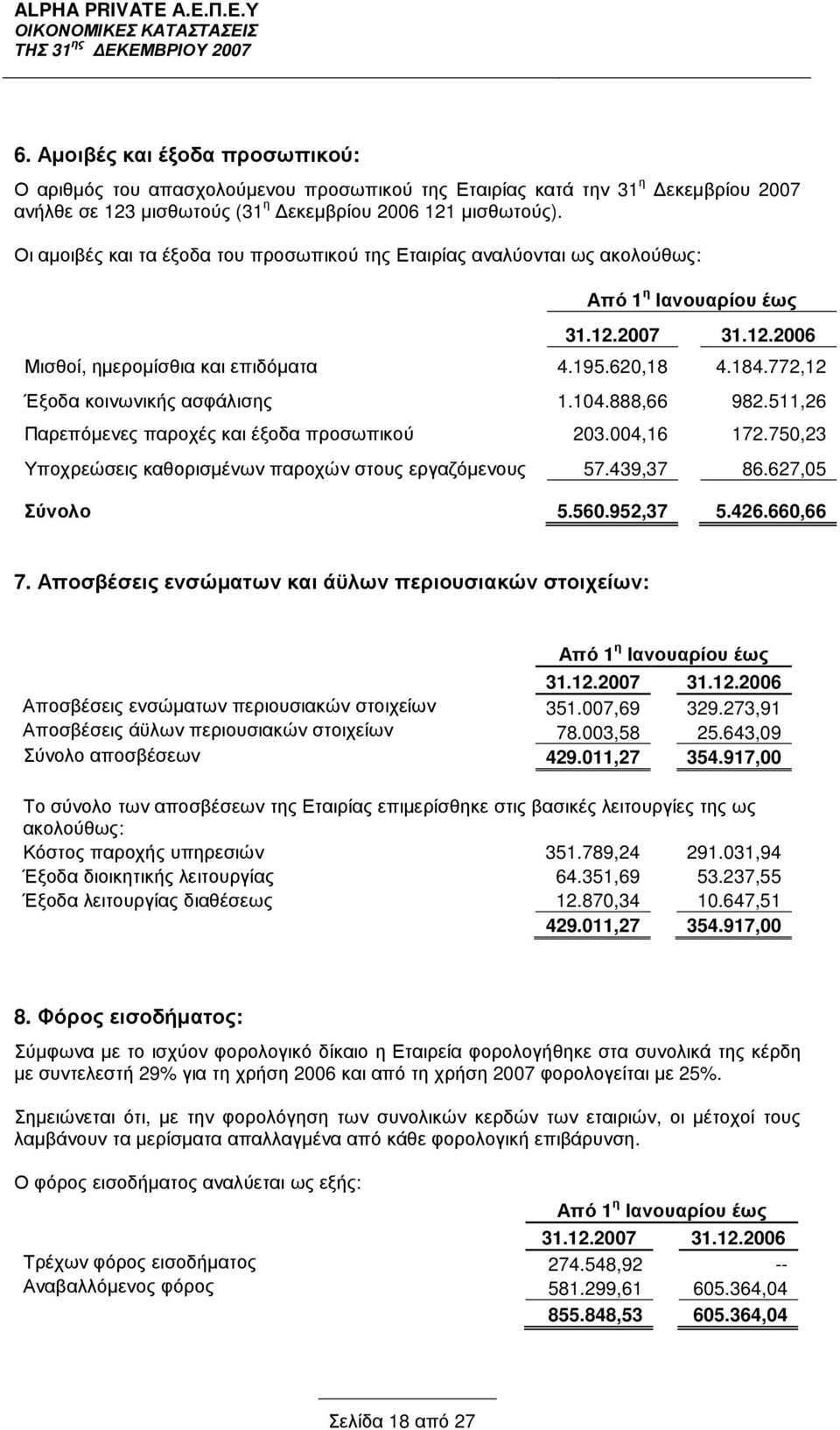 888,66 982.511,26 Παρεπόµενες παροχές και έξοδα προσωπικού 203.004,16 172.750,23 Υποχρεώσεις καθορισµένων παροχών στους εργαζόµενους 57.439,37 86.627,05 Σύνολο 5.560.952,37 5.426.660,66 7.