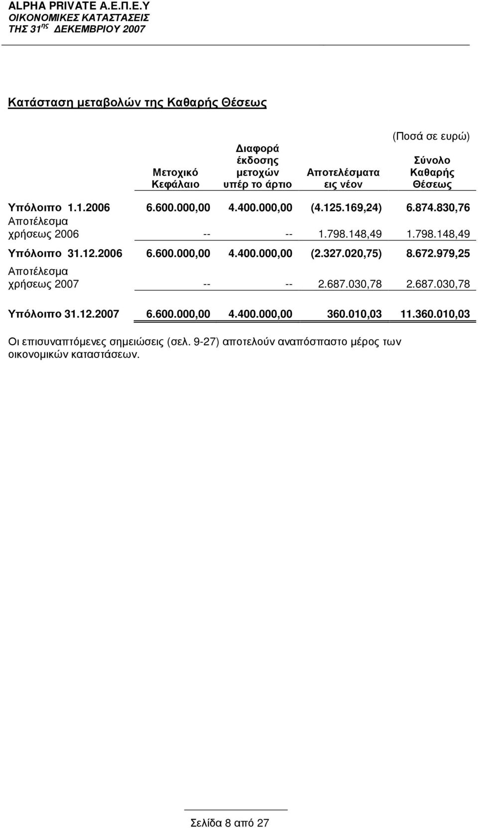 12.2006 6.600.000,00 4.400.000,00 (2.327.020,75) 8.672.979,25 Αποτέλεσµα χρήσεως 2007 -- -- 2.687.030,78 2.687.030,78 Υπόλοιπο 31.12.2007 6.600.000,00 4.400.000,00 360.