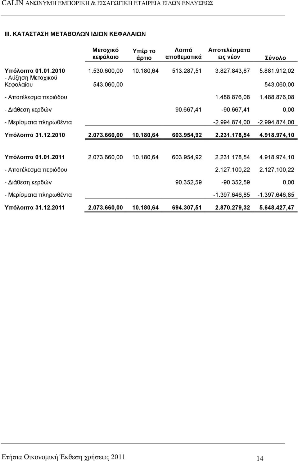 12.2010 2.073.660,00 10.180,64 603.954,92 2.231.178,54 4.918.974,10 Τπόινηπα 01.01.2011 2.073.660,00 10.180,64 603.954,92 2.231.178,54 4.918.974,10 - Απνηέιεζκα πεξηφδνπ 2.127.