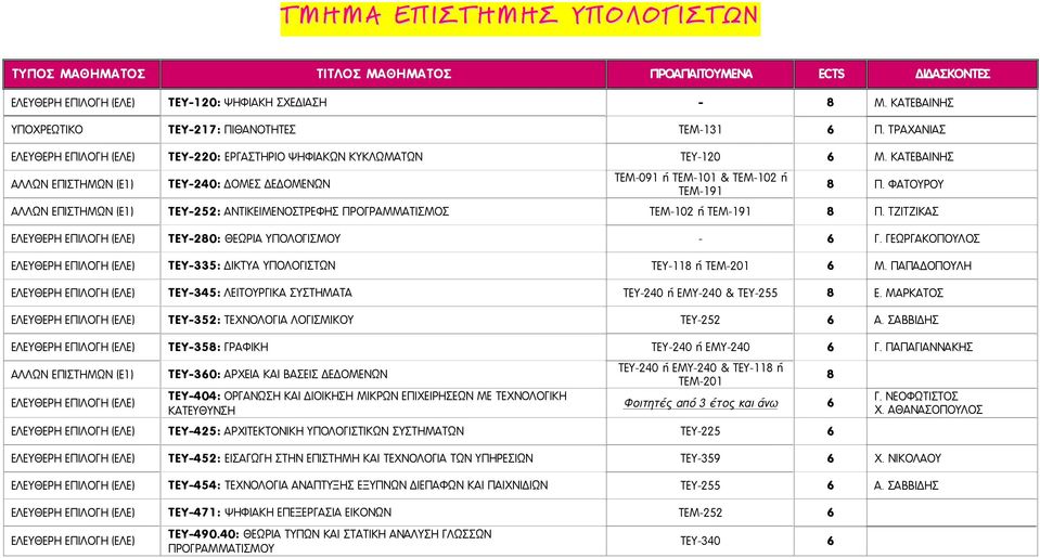 ΤΖΙΤΖΙΚΑΣ ΤΕΥ-280: ΘΕΩΡΙΑ ΥΠΟΛΟΓΙΣΜΟΥ - 6 Γ. ΓΕΩΡΓΑΚΟΠΟΥΛΟΣ ΤΕΥ-335: ΙΚΤΥΑ ΥΠΟΛΟΓΙΣΤΩΝ ΤΕΥ-118 ή ΤΕΜ-201 6 Μ. ΠΑΠΑ ΟΠΟΥΛΗ ΤΕΥ-345: ΛΕΙΤΟΥΡΓΙΚΑ ΣΥΣΤΗΜΑΤΑ ΤΕΥ-240 ή ΕΜΥ-240 & ΤΕΥ-255 8 Ε.