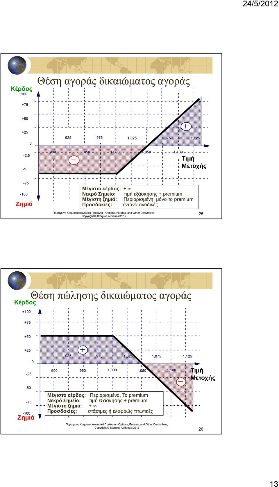 Kέρδος +100 Θέση πώλησης δικαιώµατος αγοράς +75 +50 +25 0 925 975 1,025 1,075 1,125-25 900 950 1,000 1,050 1,100 Τιµή Μετοχής -50-75 -100