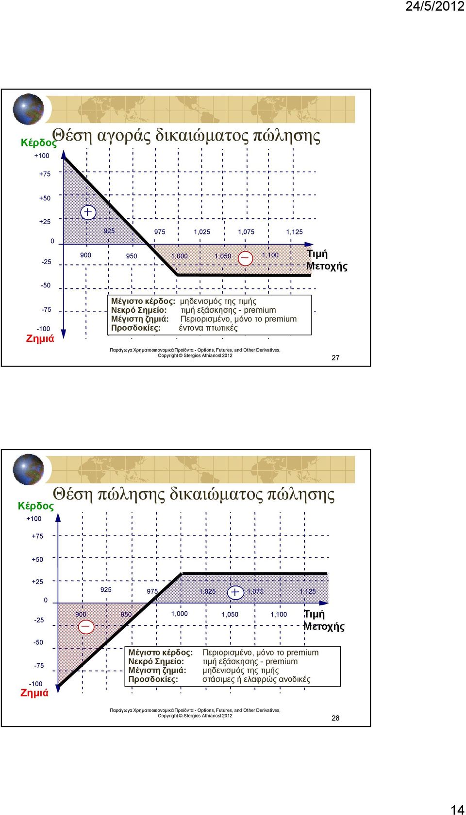 +100 +75 Θέση πώλησης δικαιώµατος πώλησης +50 +25 0-25 900 925 950 975 1,025 1,075 1,000 1,050 1,100 1,125 Τιµή Μετοχής -50-75 -100 Ζηµιά Μέγιστο