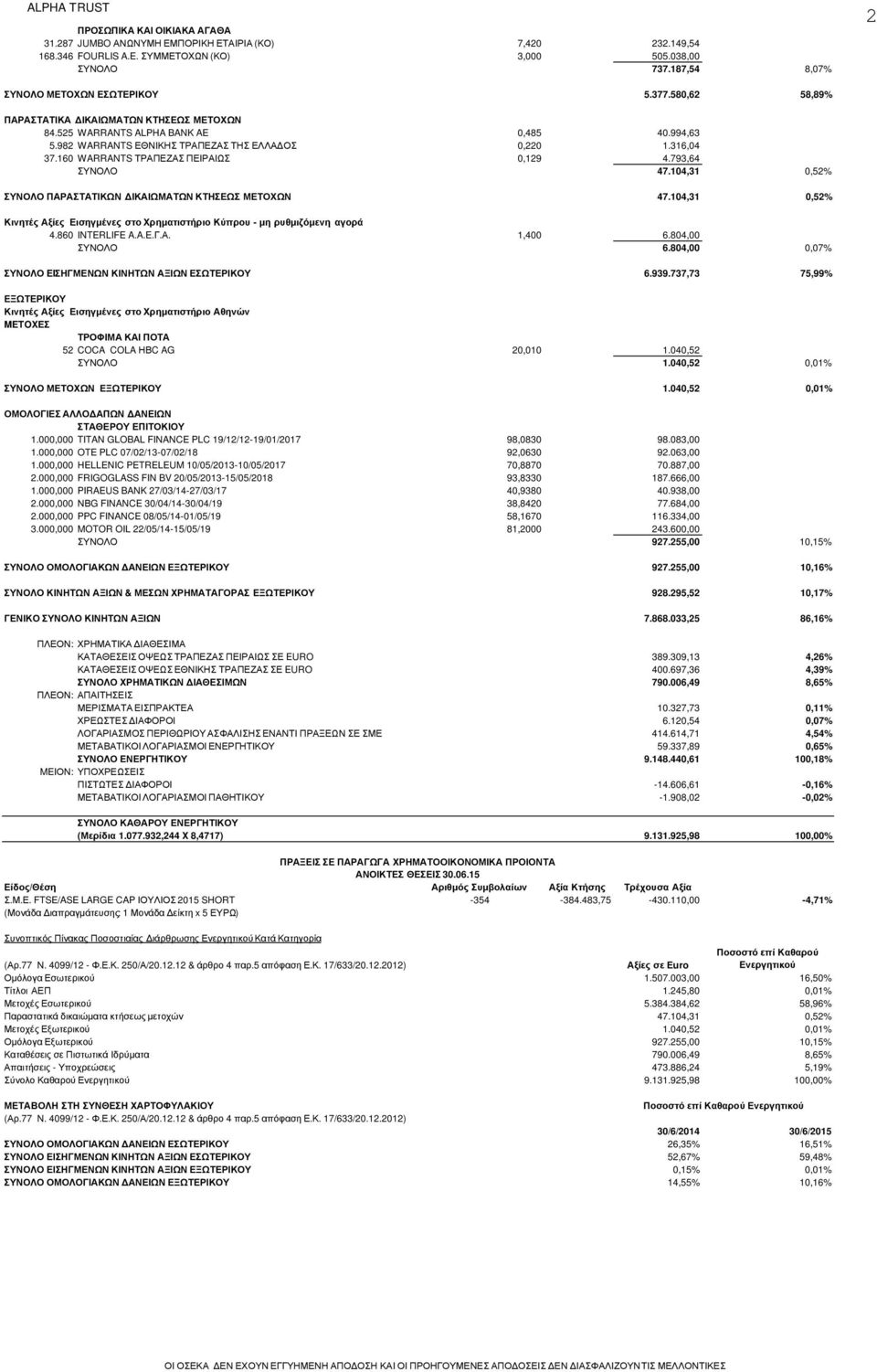 793,64 ΣΥΝΟΛΟ 47.104,31 0,52% ΣΥΝΟΛΟ ΠΑΡΑΣΤΑΤΙΚΩΝ ΙΚΑΙΩΜΑΤΩΝ ΚΤΗΣΕΩΣ ΜΕΤΟΧΩΝ 47.104,31 0,52% Κινητές Αξίες Εισηγµένες στο Χρηµατιστήριο Κύπρου - µη ρυθµιζόµενη αγορά 4.860 INTERLIFE A.A.E.Γ.Α. 1,400 6.