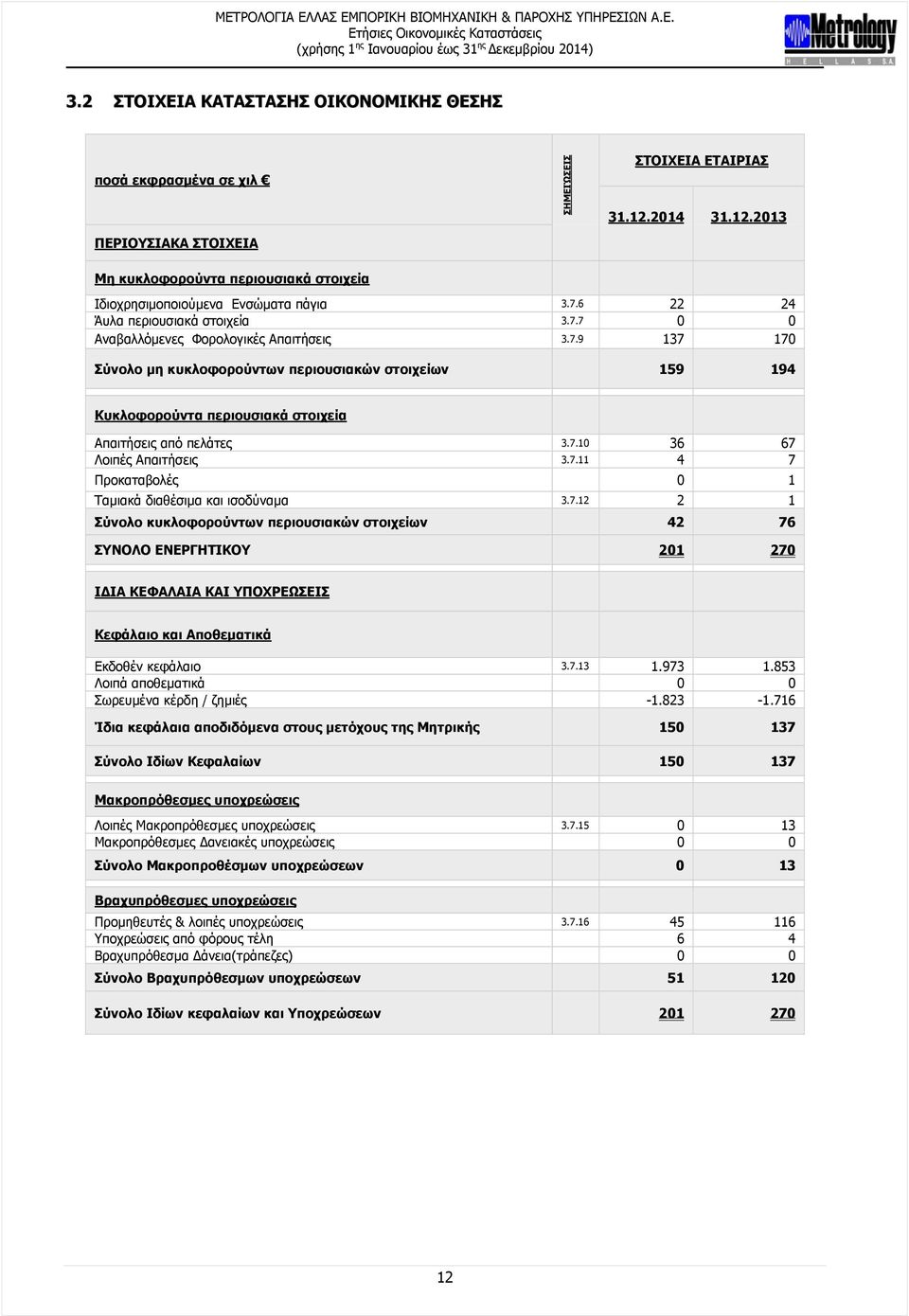 6 22 24 Άυλα περιουσιακά στοιχεία 3.7.7 0 0 Αναβαλλόμενες Φορολογικές Απαιτήσεις 3.7.9 137 170 Σύνολο μη κυκλοφορούντων περιουσιακών στοιχείων 159 194 Κυκλοφορούντα περιουσιακά στοιχεία Απαιτήσεις από πελάτες 3.