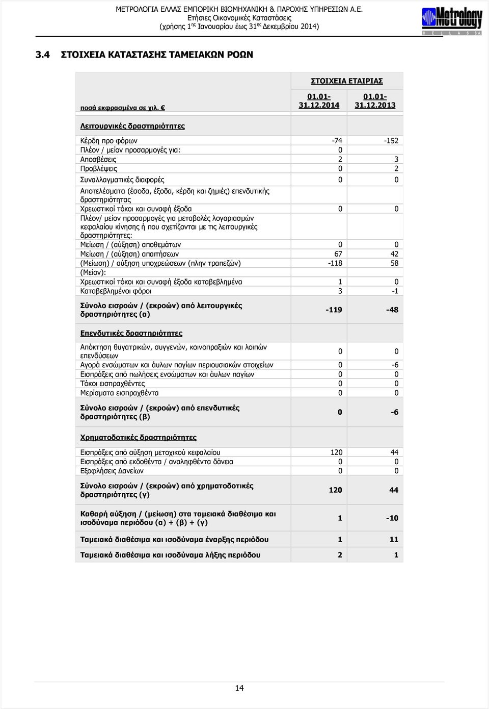 2013 Λειτουργικές δραστηριότητες Κέρδη προ φόρων -74-152 Πλέον / μείον προσαρμογές για: 0 Αποσβέσεις 2 3 Προβλέψεις 0 2 Συναλλαγματικές διαφορές 0 0 Αποτελέσματα (έσοδα, έξοδα, κέρδη και ζημιές)