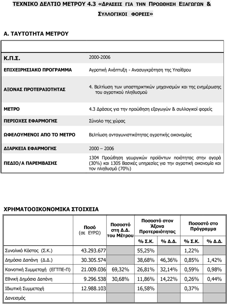 3 ράσεις για την προώθηση εξαγωγών & συλλογικοί φορείς Σύνολο της χώρας ΩΦΕΛΟΥΜΕΝΟΙ ΑΠΟ ΤΟ ΜΕΤΡΟ Βελτίωση ανταγωνιστικότητας αγροτικής οικονοµίας ΙΑΡΚΕΙΑ ΕΦΑΡΜΟΓΗΣ 2000 2006 ΠΕ ΙΟ/Α ΠΑΡΕΜΒΑΣΗΣ 1304