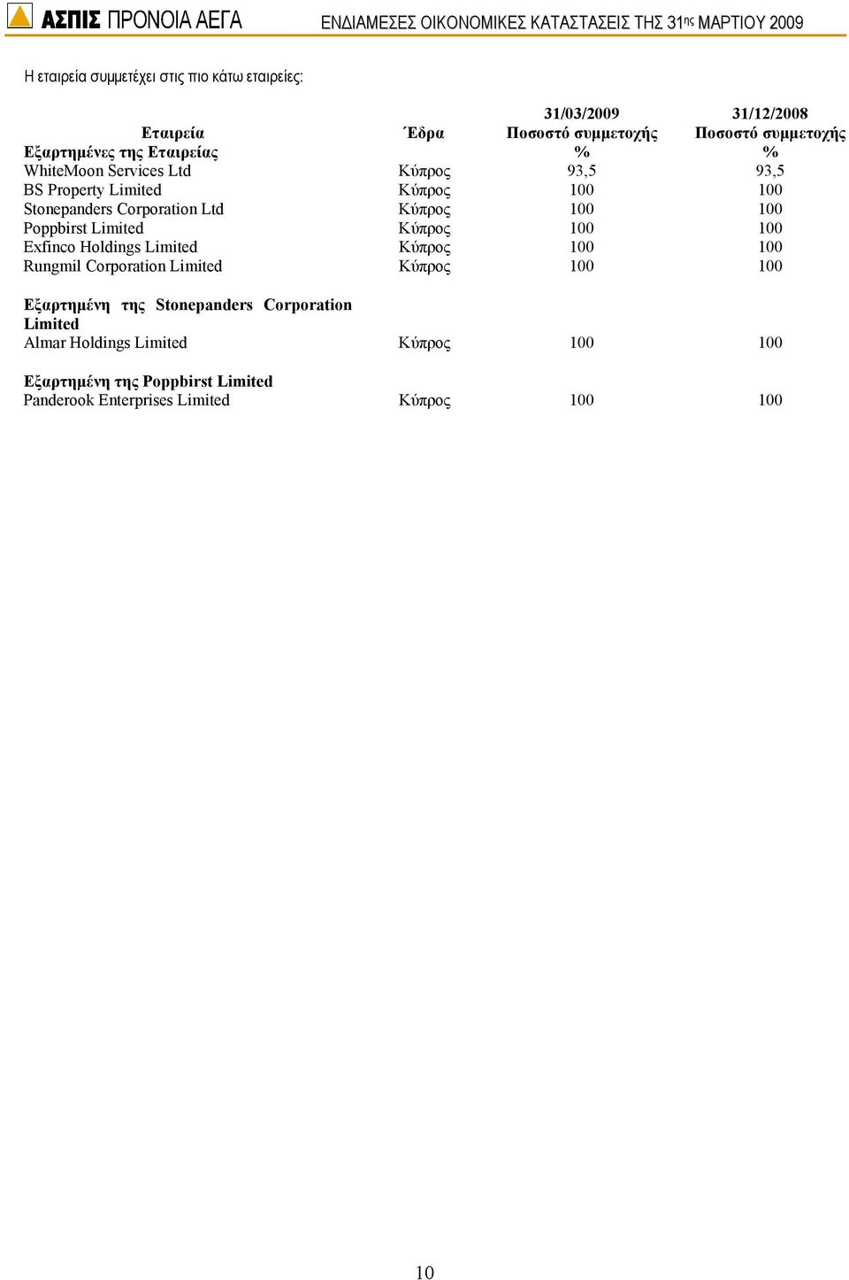 Poppbirst Limited Κύπρος 100 100 Exfinco Holdings Limited Κύπρος 100 100 Rungmil Corporation Limited Κύπρος 100 100 Εξαρτηµένη της