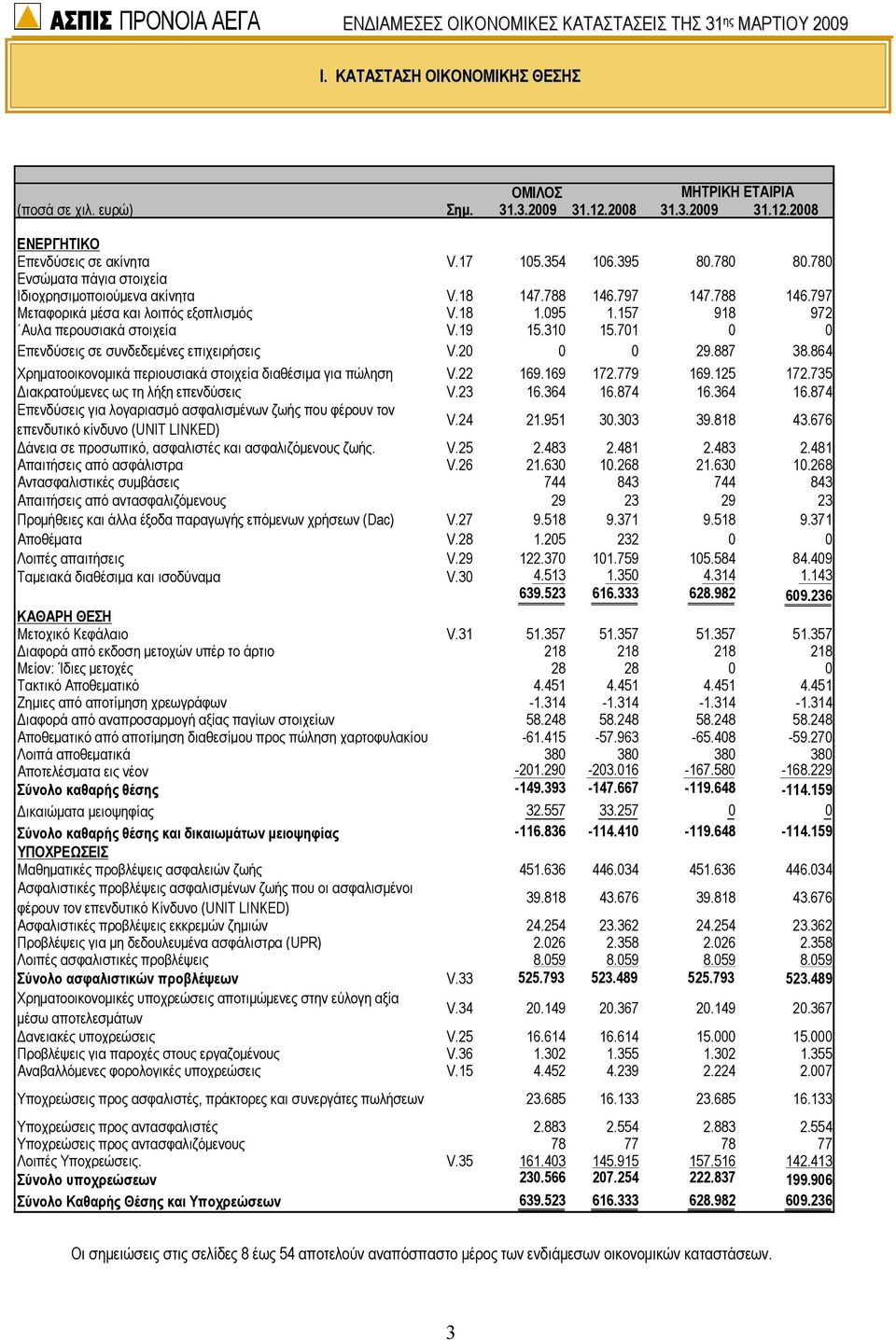 701 0 0 Επενδύσεις σε συνδεδεµένες επιχειρήσεις V.20 0 0 29.887 38.864 Χρηµατοοικονοµικά περιουσιακά στοιχεία διαθέσιµα για πώληση V.22 169.169 172.779 169.125 172.