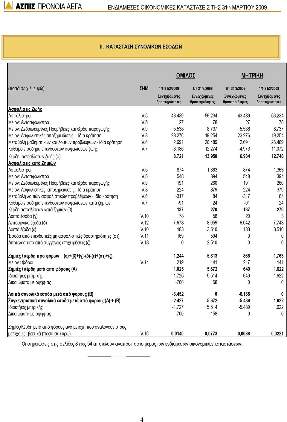 V.5 43.439 56.234 43.439 56.234 Μείον: Αντασφάλιστρα V.5 27 78 27 78 Μείον: εδουλευµένες Προµήθειες και έξοδα παραγωγής V.9 5.538 8.737 5.538 8.737 Μείον: Ασφαλιστικές αποζηµειώσεις - Ιδία κράτηση V.