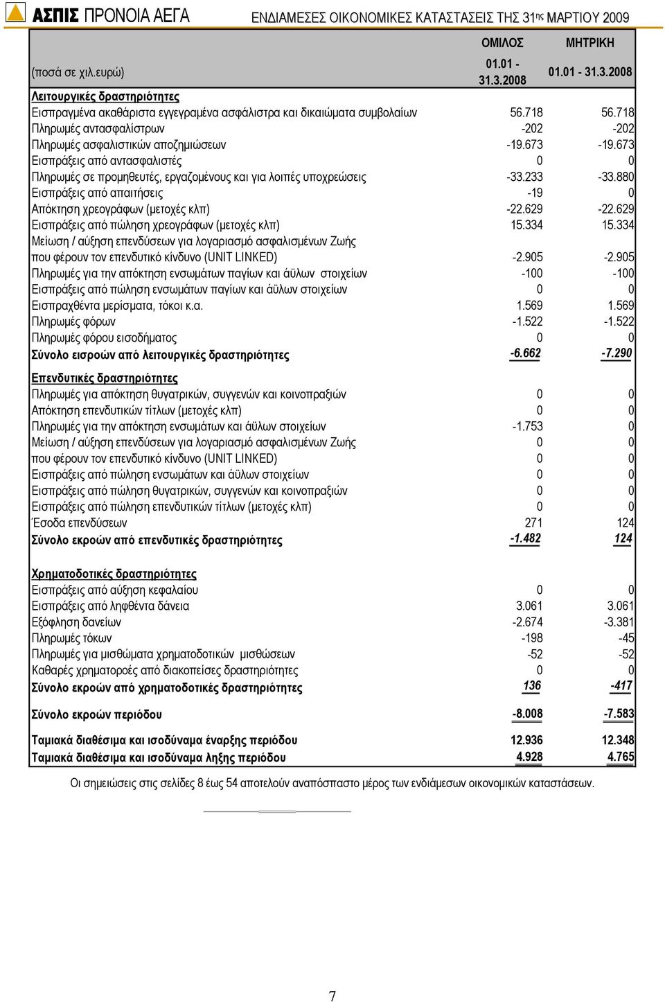 880 Εισπράξεις από απαιτήσεις -19 0 Απόκτηση χρεογράφων (µετοχές κλπ) -22.629-22.629 Εισπράξεις από πώληση χρεογράφων (µετοχές κλπ) 15.334 15.