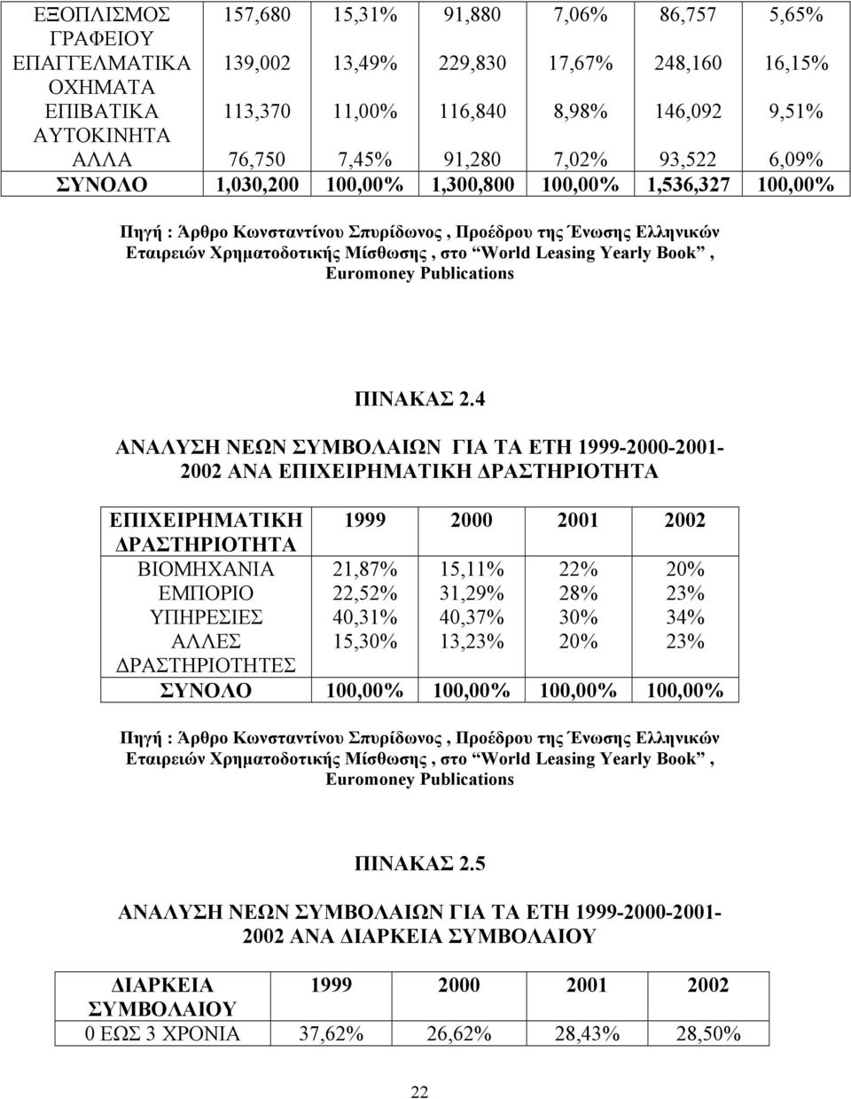 Μίσθωσης, στο World Leasing Yearly Book, Euromoney Publications ΠΙΝΑΚΑΣ 2.