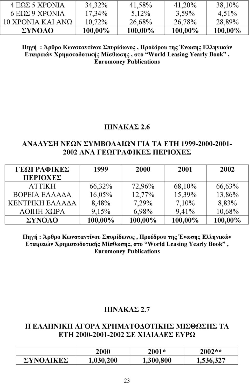 6 ΑΝΑΛΥΣΗ ΝΕΩΝ ΣΥΜΒΟΛΑΙΩΝ ΓΙΑ ΤΑ ΕΤΗ 1999-2000-2001-2002 ΑΝΑ ΓΕΩΓΡΑΦΙΚΕΣ ΠΕΡΙΟΧΕΣ ΓΕΩΓΡΑΦΙΚΕΣ 1999 2000 2001 2002 ΠΕΡΙΟΧΕΣ ΑΤΤΙΚΗ ΒΟΡΕΙΑ ΕΛΛΑΔΑ ΚΕΝΤΡΙΚΗ ΕΛΛΑΔΑ ΛΟΙΠΗ ΧΩΡΑ 66,32% 16,05% 8,48% 9,15%