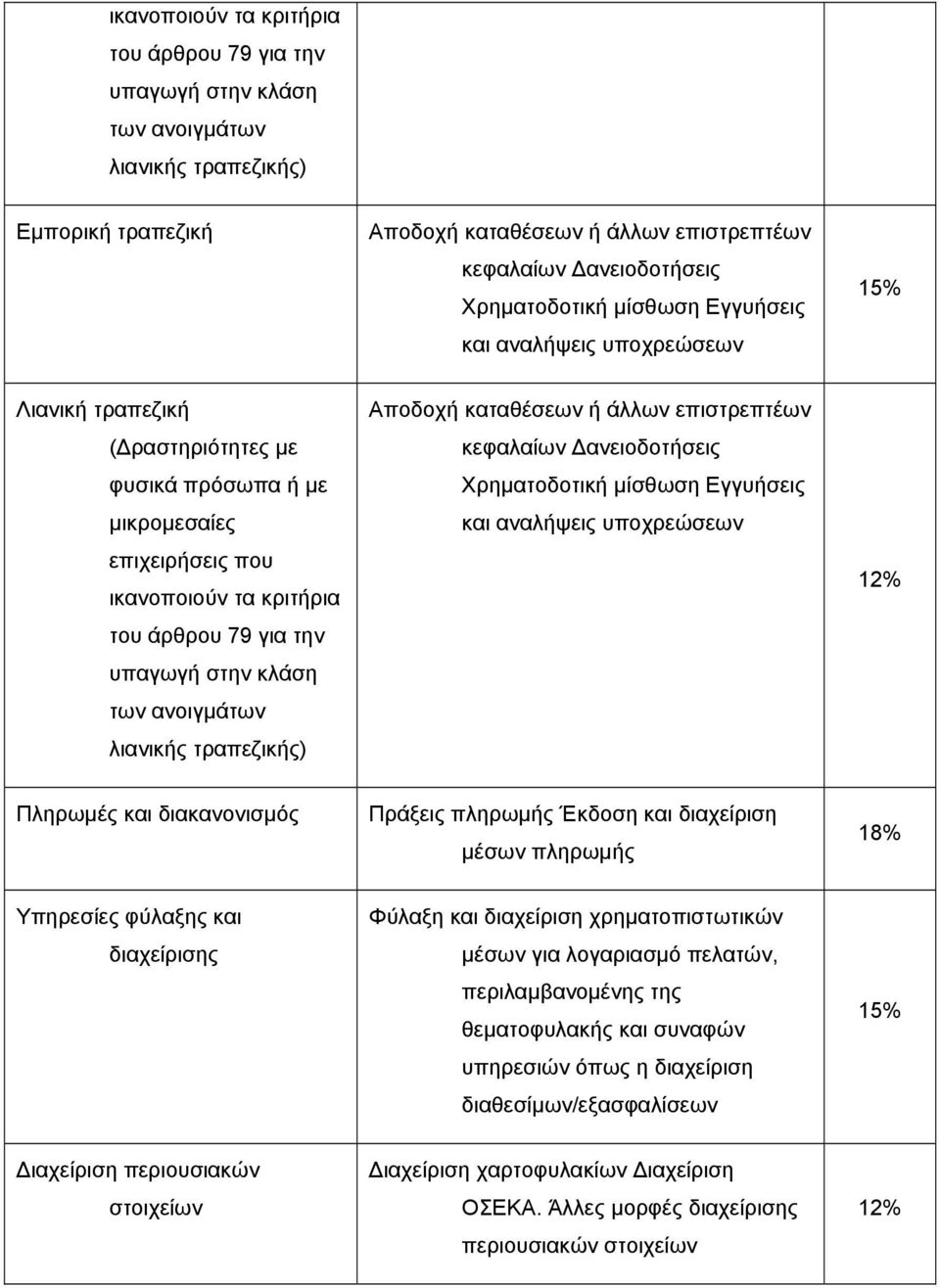 των ανοιγµάτων λιανικής τραπεζικής) Αποδοχή καταθέσεων ή άλλων επιστρεπτέων κεφαλαίων ανειοδοτήσεις Χρηµατοδοτική µίσθωση Εγγυήσεις και αναλήψεις υποχρεώσεων 12% Πληρωµές και διακανονισµός Πράξεις