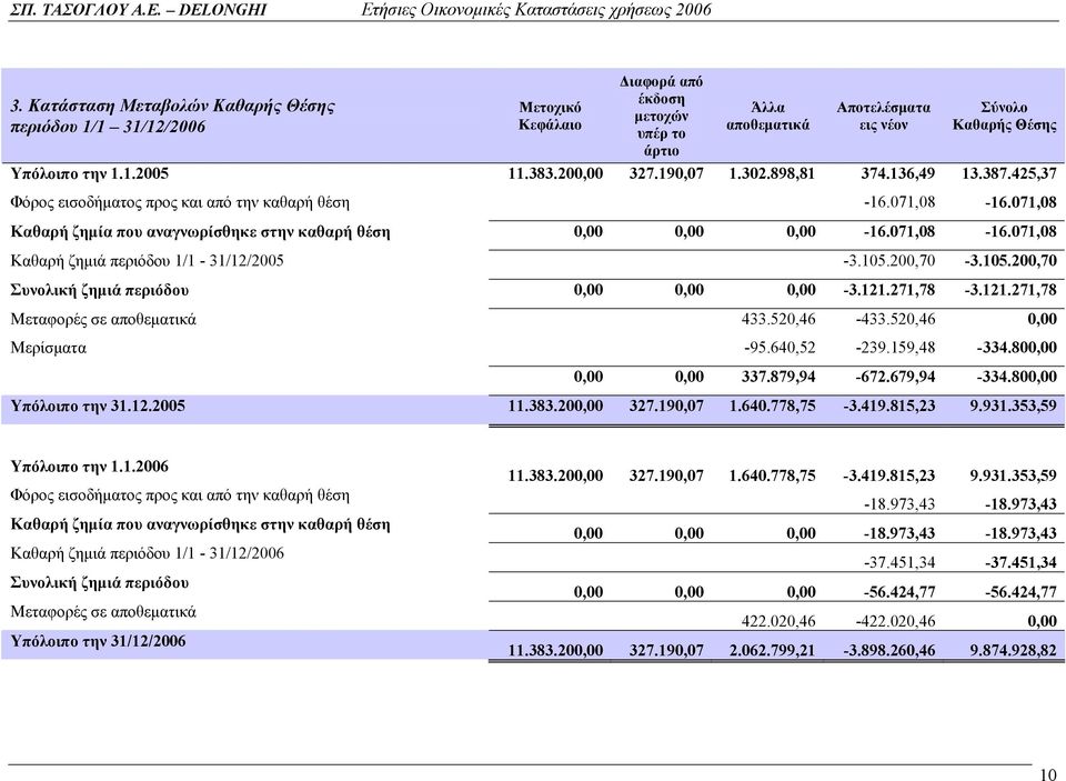 071,08-16.071,08 Καθαρή ζημιά περιόδου 1/1-31/12/2005-3.105.200,70-3.105.200,70 Συνολική ζημιά περιόδου 0,00 0,00 0,00-3.121.271,78-3.121.271,78 Μεταφορές σε αποθεματικά 433.520,46-433.