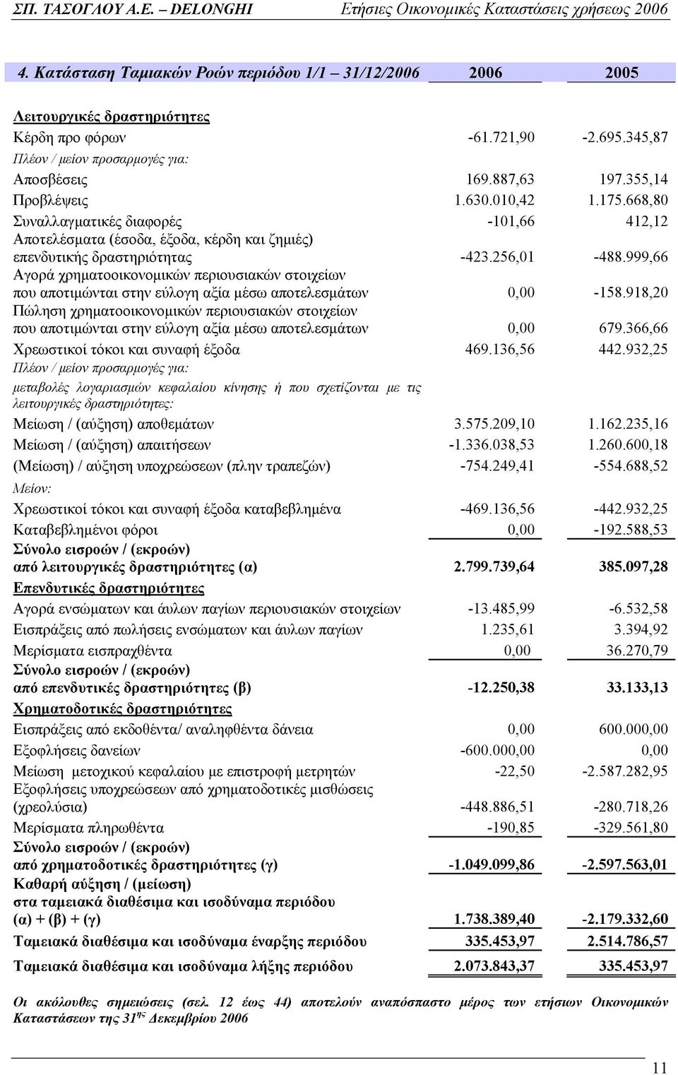 999,66 Αγορά χρηματοοικονομικών περιουσιακών στοιχείων που αποτιμώνται στην εύλογη αξία μέσω αποτελεσμάτων 0,00-158.