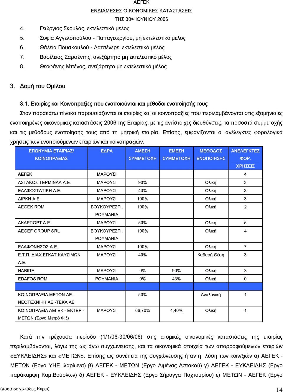 Εταιρίες και Κοινοπραξίες που ενοποιούνται και μέθοδοι ενοποίησής τους Στον παρακάτω πίνακα παρουσιάζονται οι εταιρίες και οι κοινοπραξίες που περιλαμβάνονται στις εξαμηνιαίες ενοποιημένες