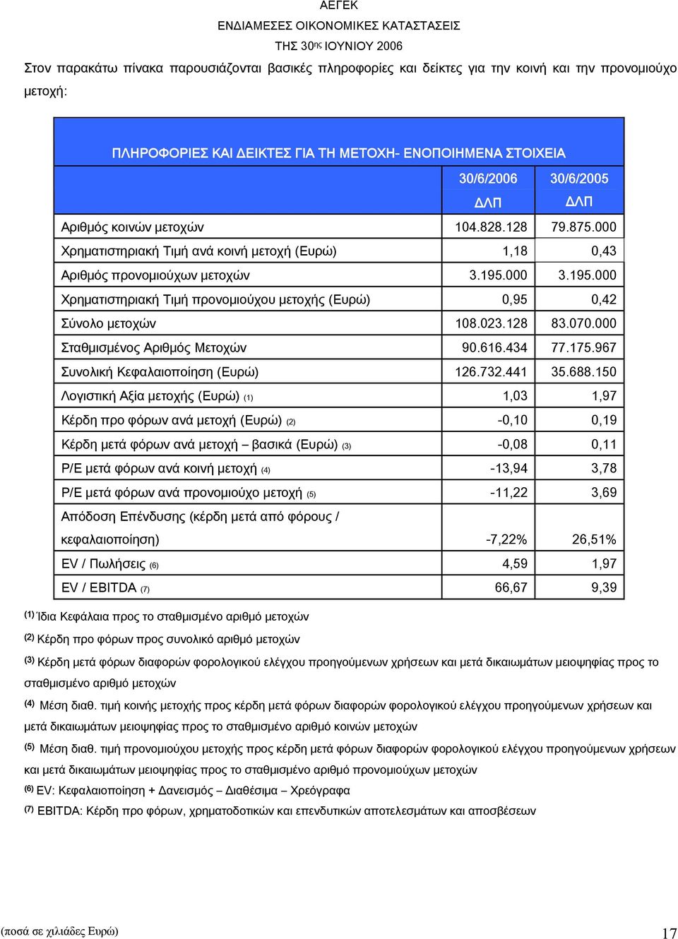 000 3.195.000 Χρηματιστηριακή Τιμή προνομιούχου μετοχής (Ευρώ) 0,95 0,42 Σύνολο μετοχών 108.023.128 83.070.000 Σταθμισμένος Αριθμός Μετοχών 90.616.434 77.175.967 Συνολική Κεφαλαιοποίηση (Ευρώ) 126.