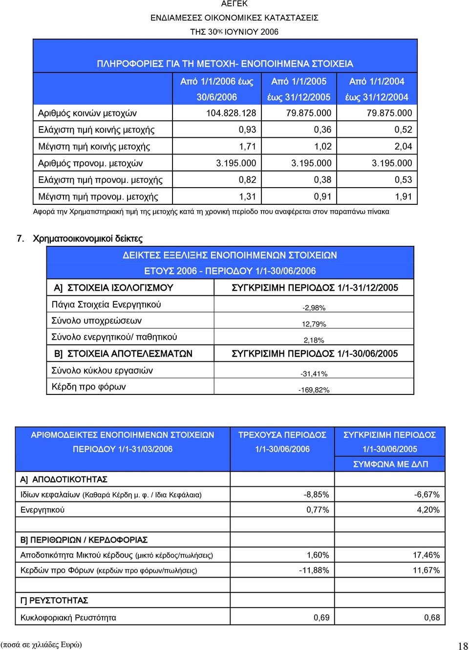 μετοχής 0,82 0,38 0,53 Μέγιστη τιμή προνομ. μετοχής 1,31 0,91 1,91 Αφορά την Χρηματιστηριακή τιμή της μετοχής κατά τη χρονική περίοδο που αναφέρεται στον παραπάνω πίνακα 7.