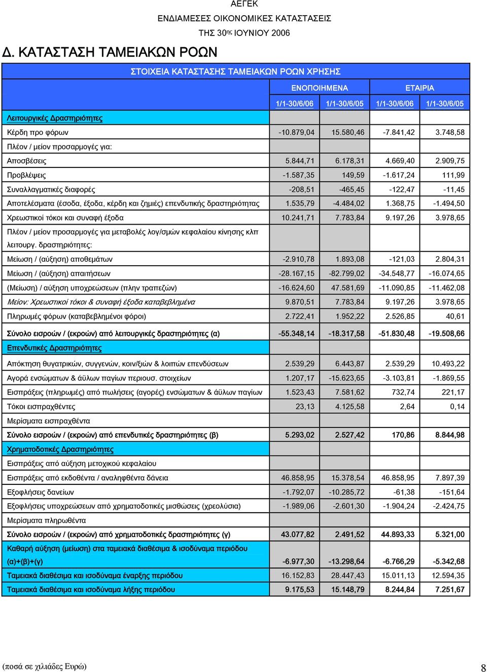 617,24 111,99 Συναλλαγματικές διαφορές -208,51-465,45-122,47-11,45 Αποτελέσματα (έσοδα, έξοδα, κέρδη και ζημιές) επενδυτικής δραστηριότητας 1.535,79-4.484,02 1.368,75-1.