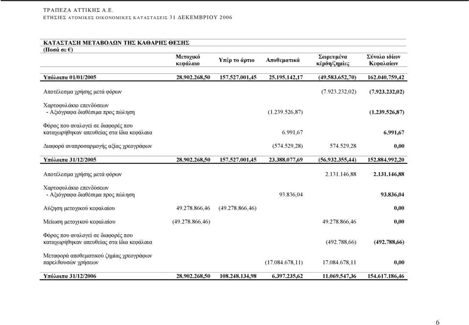 526,87) (1.239.526,87) Φόρος που αναλογεί σε διαφορές που καταχωρήθηκαν απευθείας στα ίδια κεφάλαια 6.991,67 6.991,67 Διαφορά αναπροσαρμογής αξίας χρεογράφων (574.529,28) 574.