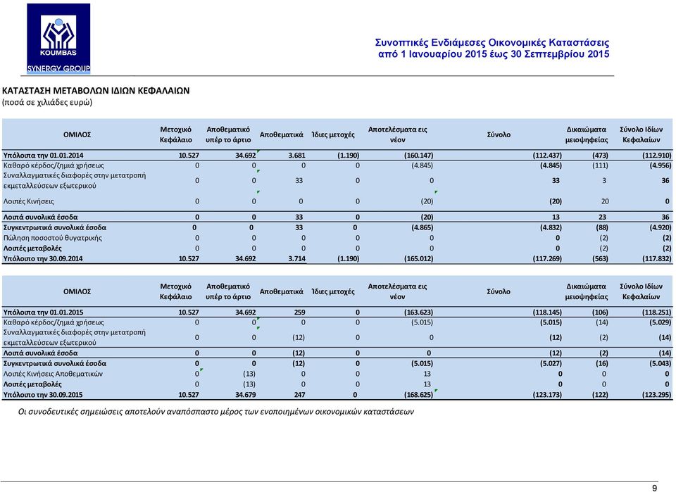 956) Συναλλαγματικές διαφορές στην μετατροπή εκμεταλλεύσεων εξωτερικού 0 0 33 0 0 33 3 36 Λοιπές Κινήσεις 0 0 0 0 (20) (20) 20 0 Λοιπά συνολικά έσοδα 0 0 33 0 (20) 13 23 36 Συγκεντρωτικά συνολικά