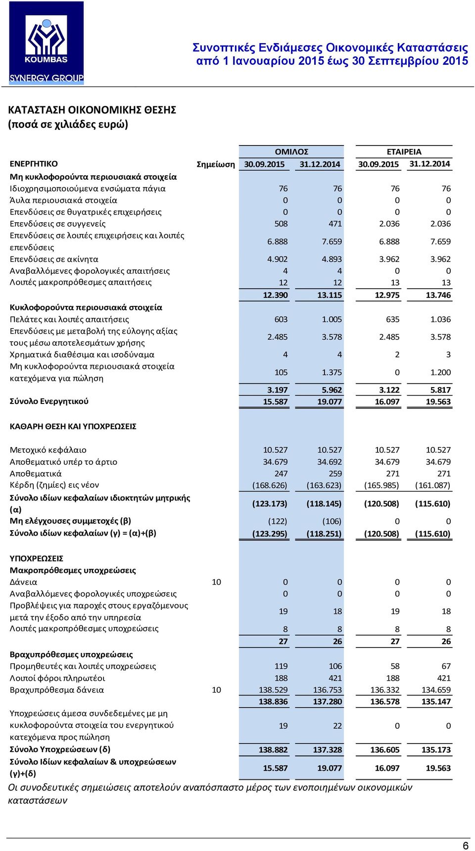 2014 Μη κυκλοφορούντα περιουσιακά στοιχεία Ιδιοχρησιμοποιούμενα ενσώματα πάγια 76 76 76 76 Άυλα περιουσιακά στοιχεία 0 0 0 0 Επενδύσεις σε θυγατρικές επιχειρήσεις 0 0 0 0 Επενδύσεις σε συγγενείς 508