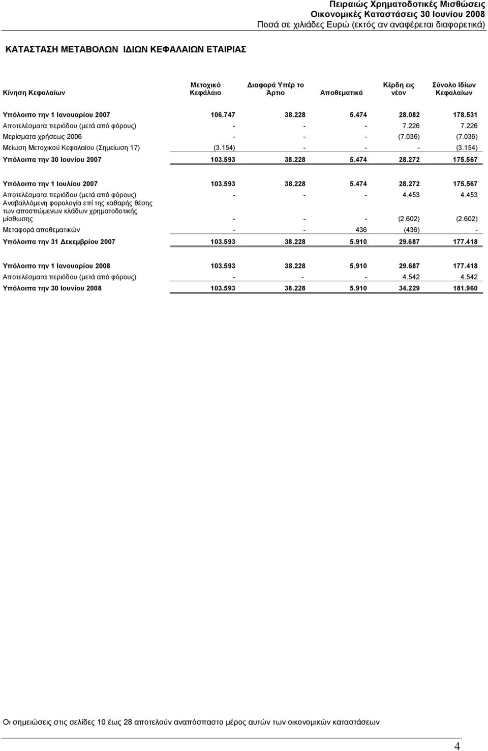 154) Υπόλοιπα την 30 Ιουνίου 2007 103.593 38.228 5.474 28.272 175.567 Υπόλοιπο την 1 Ιουλίου 2007 103.593 38.228 5.474 28.272 175.567 Αποτελέσματα περιόδου (μετά από φόρους) - - - 4.453 4.